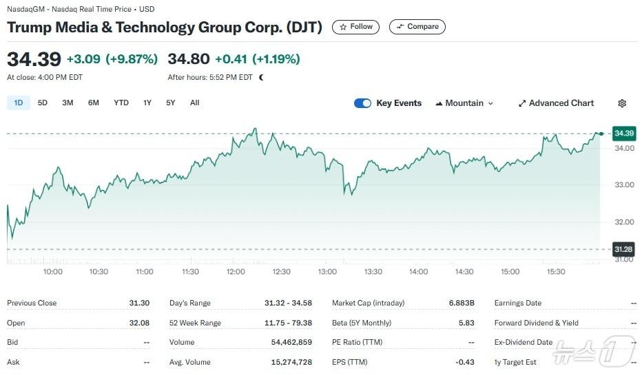 DJT 일일 주가추이 - 야후 파이낸스 갈무리