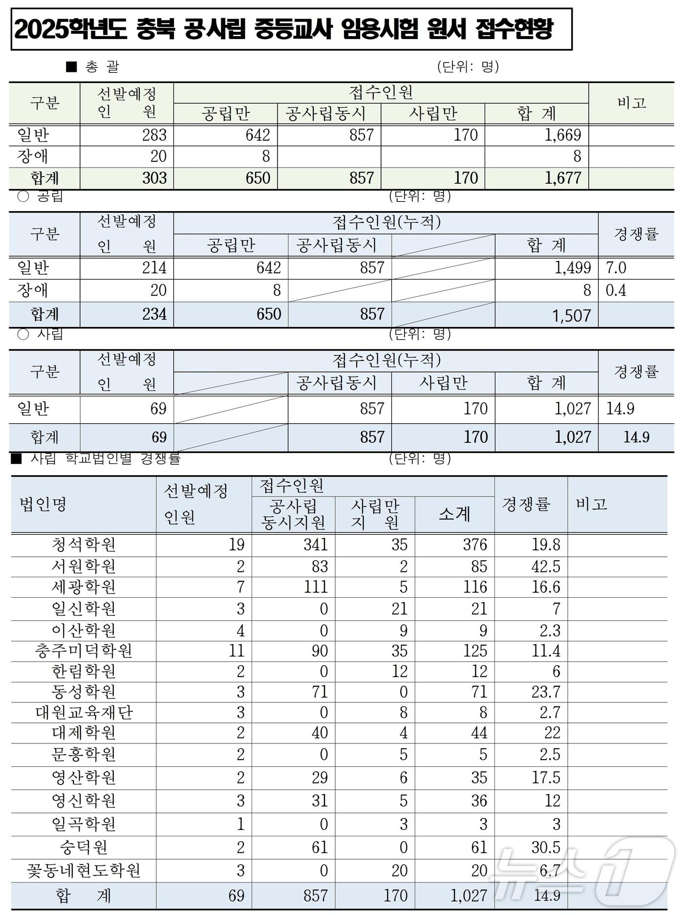 충북 2025년 중등교사 임용시험 응시 현황.&#40;충북교육청 제공&#41;/뉴스1