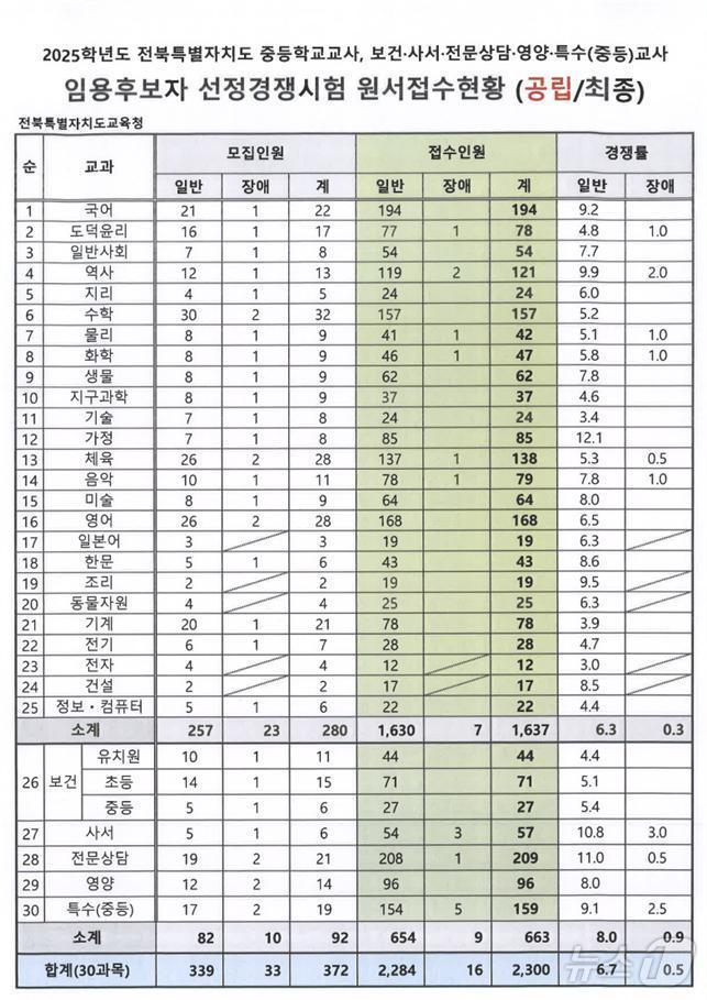 2025 전북 공립 중등교사 임용시험 경쟁률/뉴스1