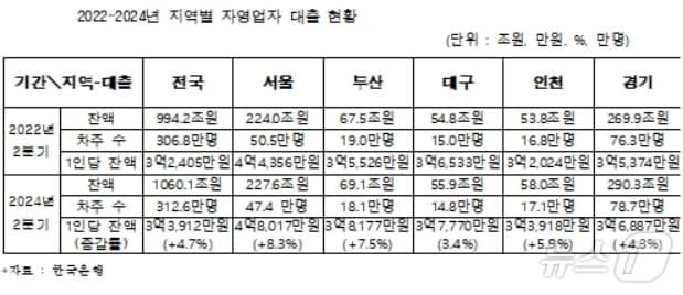 2022~2024년 지역별 자영업자 대출 현황.&#40;임광현 의원실 제공&#41;