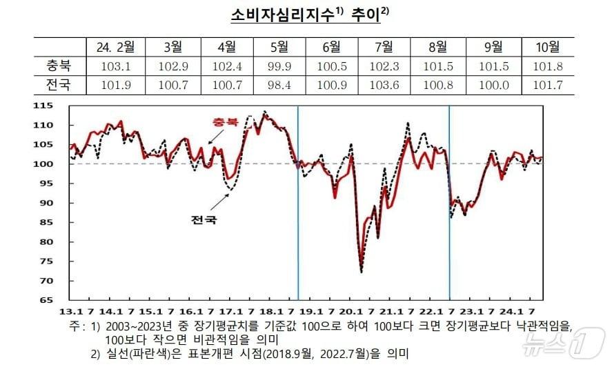  충북 10월 소비자심리지수