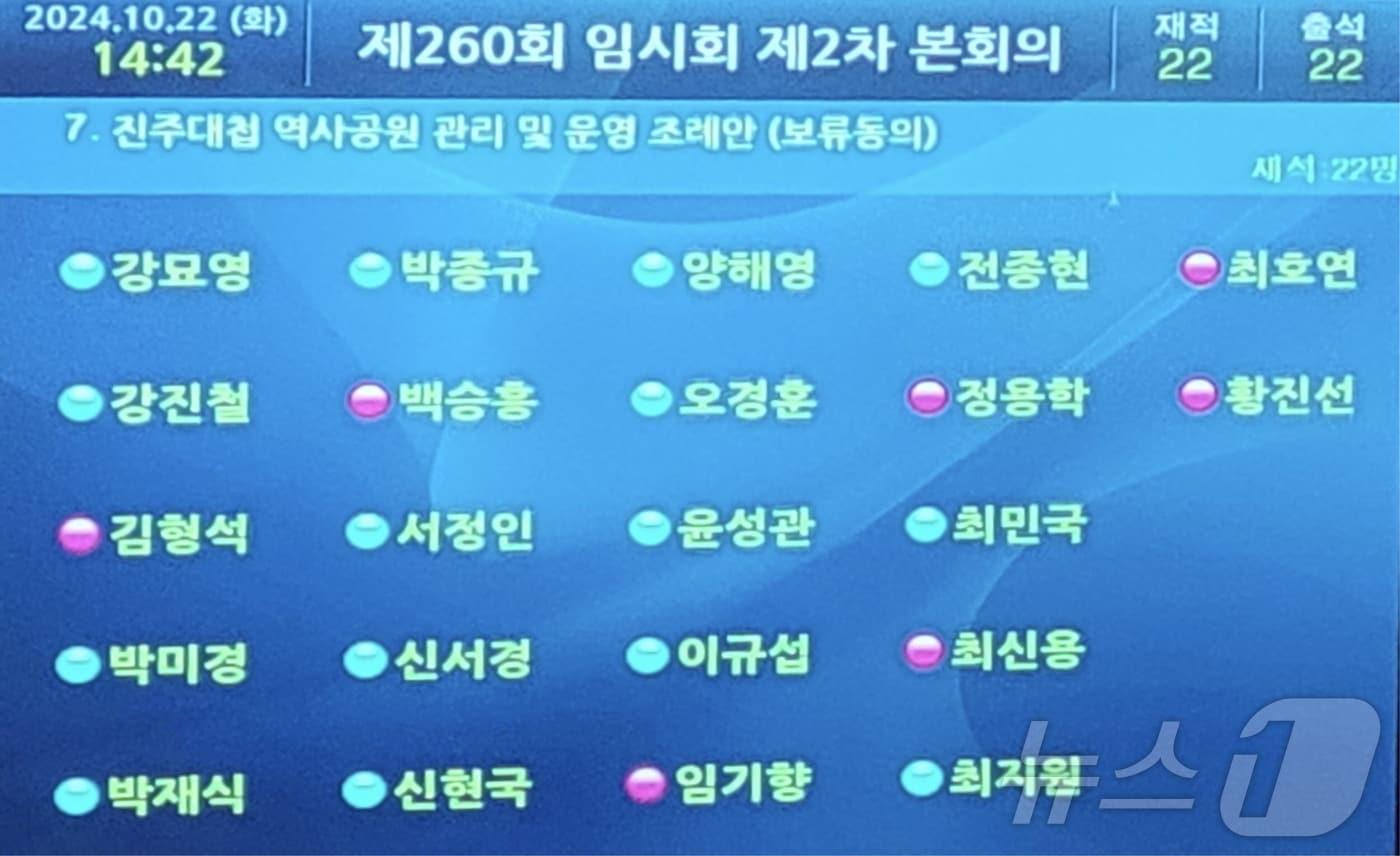 진주대첩 역사공원의 관리 및 운영에 관한 조례안이 지난 22일 진주시의회에서 보류됐다. 사진은 찬반 표결 화면.