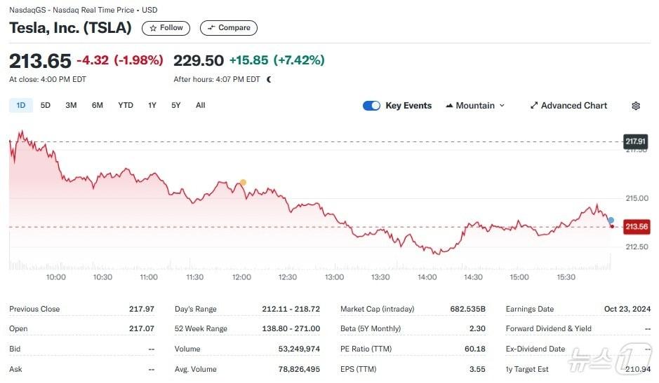 테슬라 일일 주가추이 - 야후 파이낸스 갈무리