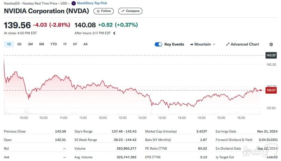 엔비디아 일일 주가추이 - 야후 파이낸스 갈무리