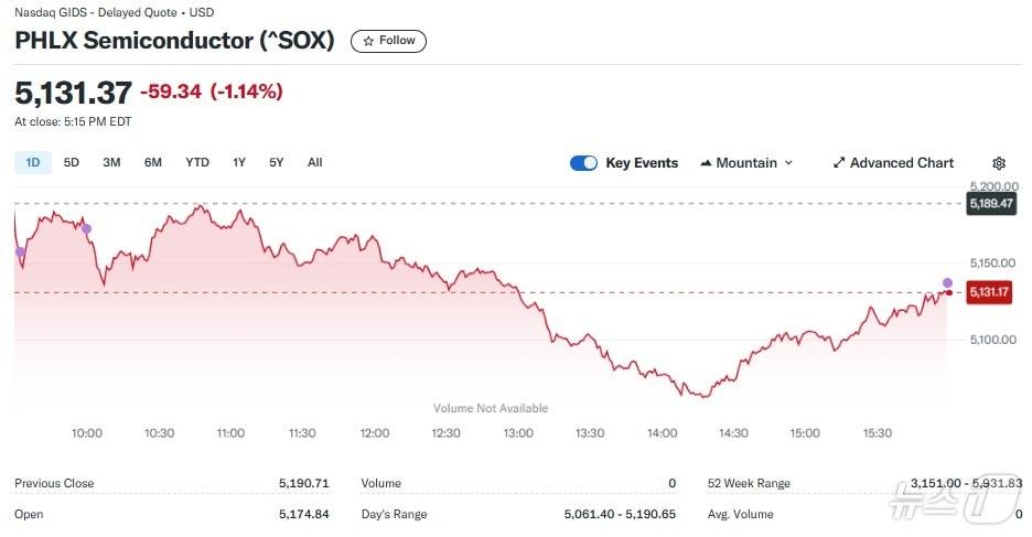 필라델피아반도체지수 일일 추이 - 야후 파이낸스 갈무리