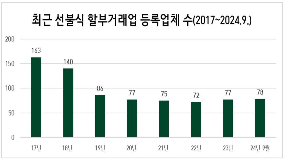 3분기 할부거래업자 등록업체 현황&#40;공정거래위원회 제공&#41;. 2024.10.24/뉴스1