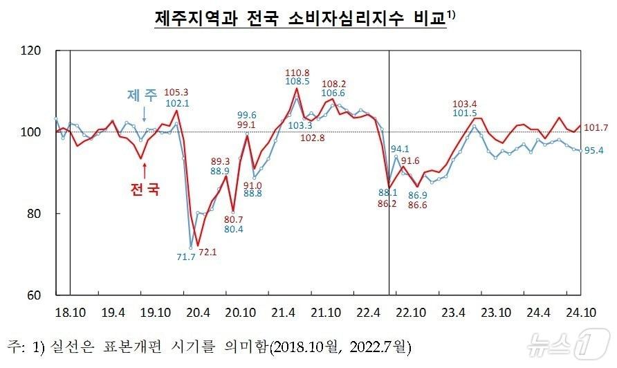 제주지역과 전국 소비자심리지수 비교&#40;한국은행 제주본부 제공&#41;.