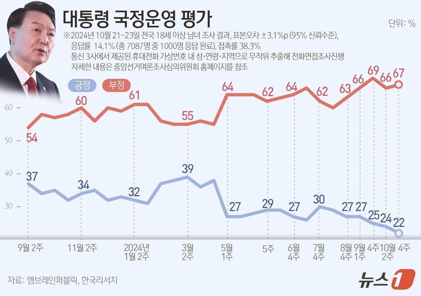 엠브레인퍼블릭·케이스탯리서치·코리아리서치·한국리서치가 지난 21일부터 23일까지 사흘간 전국 만 18세 이상 남녀 1000명을 대상으로 한 전국지표조사&#40;NBS&#41;에 따르면,윤 대통령의 국정운영에 대해 &#39;잘하고 있다&#39;는 긍정적 평가는 22%, &#39;잘못하고 있다는 부정적 평가는 67%로 집계됐다. ⓒ News1 윤주희 디자이너