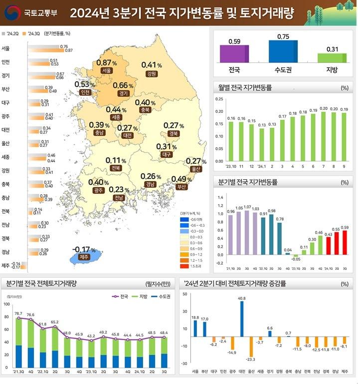 2024년 3분기 전국 지가변통률 및 토지거래량.&#40;국토교통부 제공&#41;