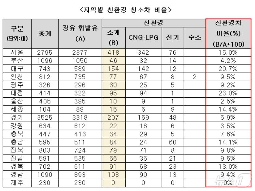 지역별 친환경 청소차 비율&#40;임이자 의원실 제공&#41;