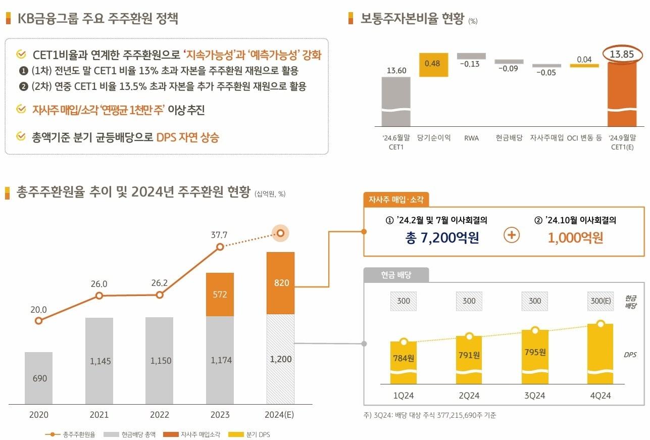 KB금융그룹 주주환원 현황&#40;KB금융 제공&#41;