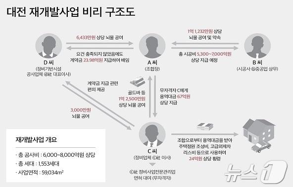  대전 재개발사업 비리구조도. &#40;대전지검 제공&#41;/뉴스1