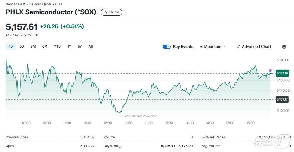 필라델피아반도체지수 일일 추이 - 야후 파이낸스 갈무리