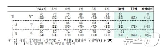 10월 대구·경북 제조업 업황BSI&#40;한국은행 대구경북본부 제공&#41;