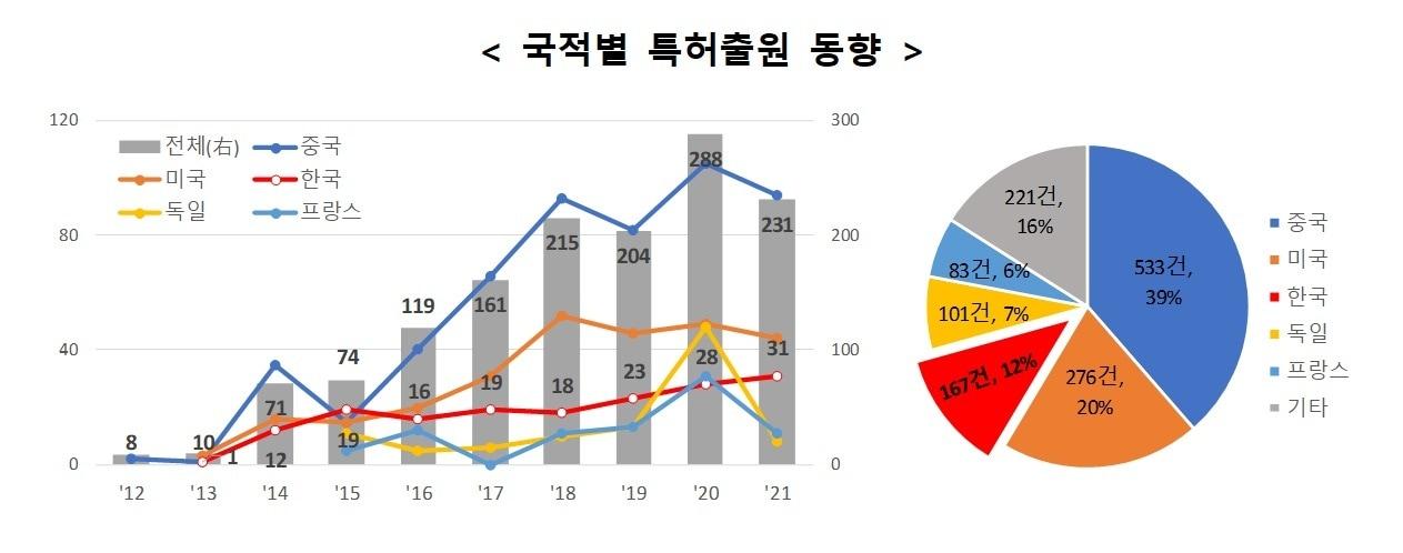 3D 프린팅 건설기술, 특허출원 동향&#40;국적별&#41;&#40;특허청 제공&#41;/뉴스1