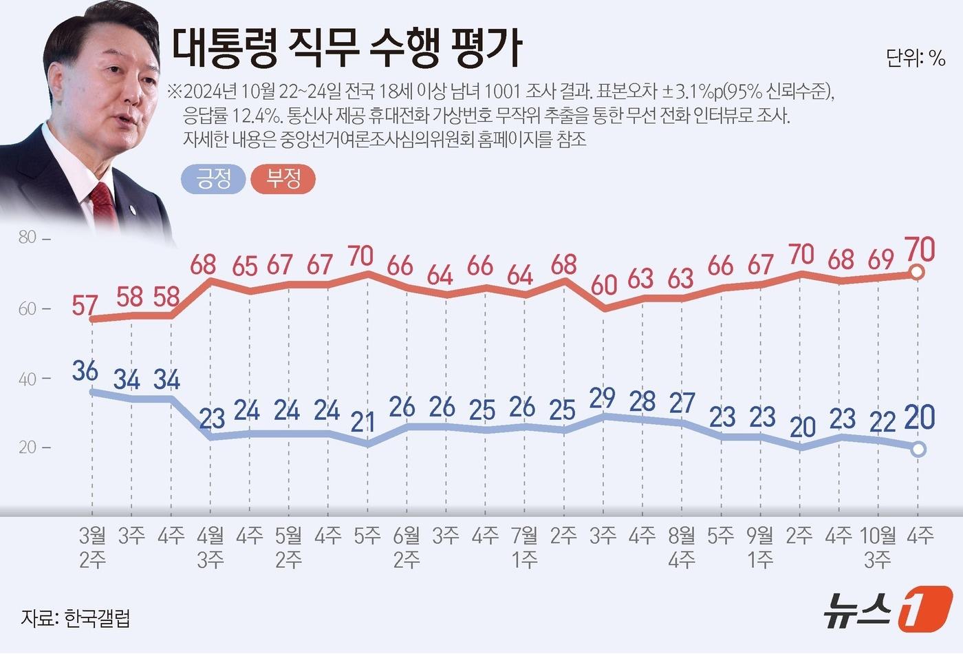 한국갤럽이 지난 22~24일 전국 만 18세 이상 1001명을 대상으로 실시한 여론조사 결과에 따르면, 윤석열 대통령 직무수행에 관한 긍정 평가는 20%로 2%p&#40;포인트&#41; 떨어졌다. 부정 평가는 1%p&#40;포인트&#41; 오른 70%다. ⓒ News1 김지영 디자이너