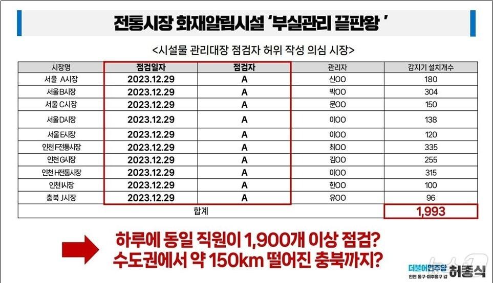 시설물 관리대장 점검자 허위 작성 의심 전통시장 목록.&#40;허종식 의원실 제공&#41;2024.10.25/뉴스1