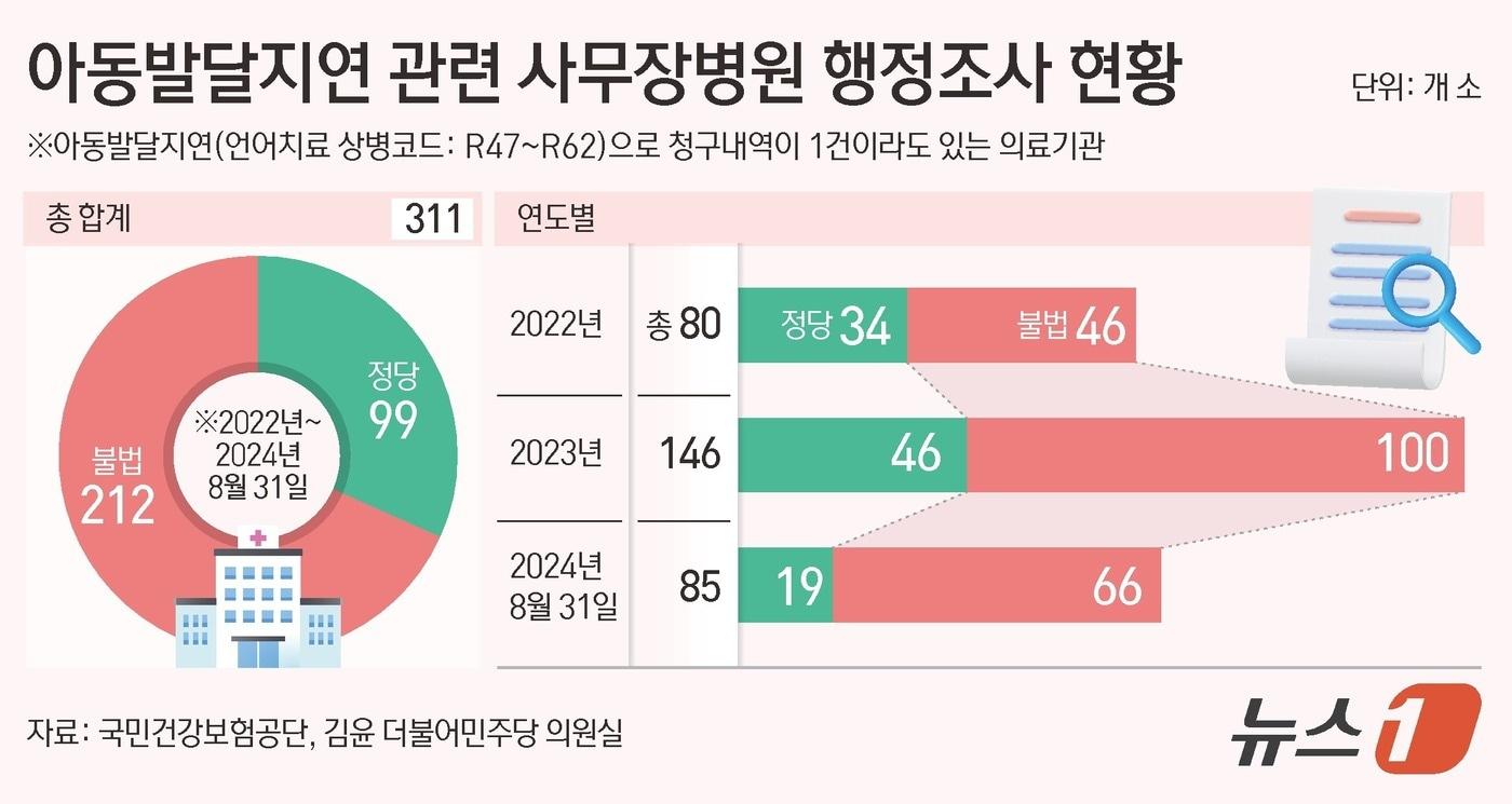 아동발달지연 관련 사무장병원 행정조사 현황 ⓒ News1 김초희 디자이너