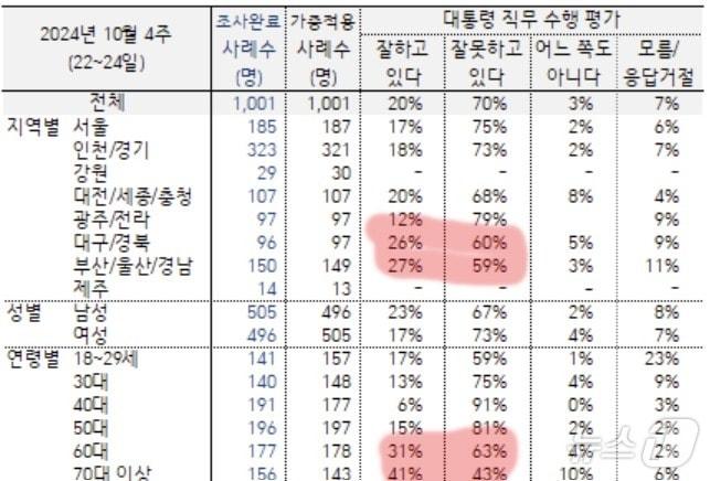  한국갤럽이 25일 발표한 10월 4주 여론조사 결과. 보수텃밭인 대구경북에서 긍정평가가 20%대로 떨어졌고 부정평가는 60%대로 올라섰다. 또 70대까지 부정평가가 긍정평가를 앞섰다.  이번 조사는 성인 1001명을 대상으로 지난 22일부터 24일까지 이동통신 3사 제공 무선전화 가상번호를 활용한 전화면접조사로 진행됐다. 응답률은 12.4%였으며 표본오차는 95% 신뢰수준에 ±3.1%p다. 자세한 조사 개요와 결과는 중앙선거여론조사심의위원회 홈페이지를 참고하면 된다. &#40;갤럽 갈무리&#41; ⓒ 뉴스1