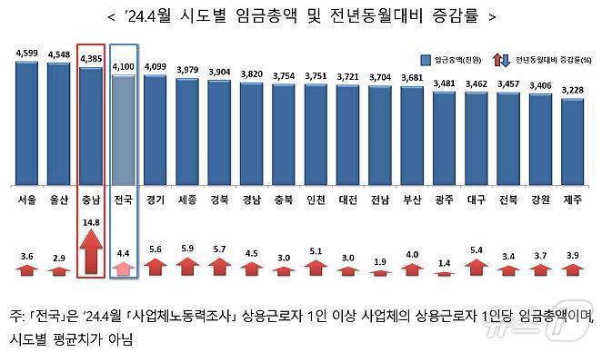 시도별 1인당 상용근로자 임금 총액 및 전년동월대비 증감.&#40;고용노동부 발표자료&#41; /뉴스1