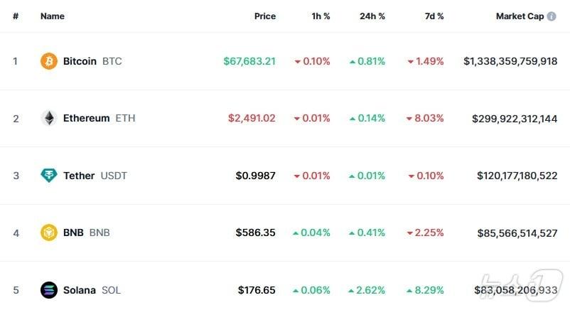 이 시각 현재 주요 암호화폐 시황 - 코인마켓캡 갈무리