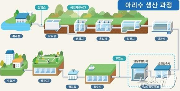  아리수 생산과정&#40;서울시 제공&#41;