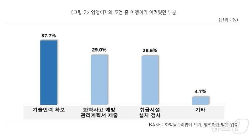 중소기업중앙회 &#39;화학물질관리법 이행 및 애로사항 실태조사&#39; 결과&#40;중소기업중앙회 제공&#41;