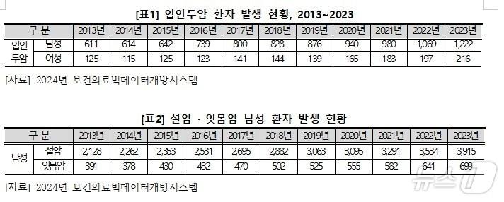 입인두암, 설암, 잇몸암 환자 발생 현황&#40;박희승 의원실 제공&#41;/뉴스1