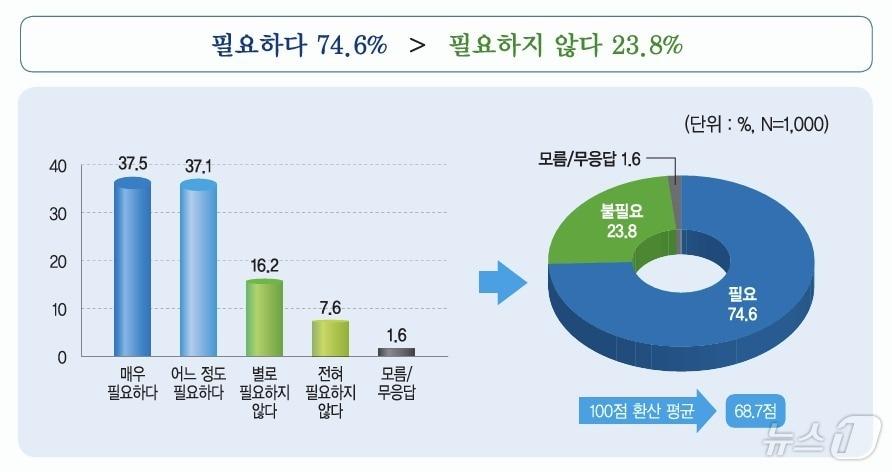 민주평통이 28일 발표한 조사결과에 따르면 국민 중 74.6%는 &#39;통일이 필요하다&#39;고 봤다. &#40;민주평통 제공&#41;