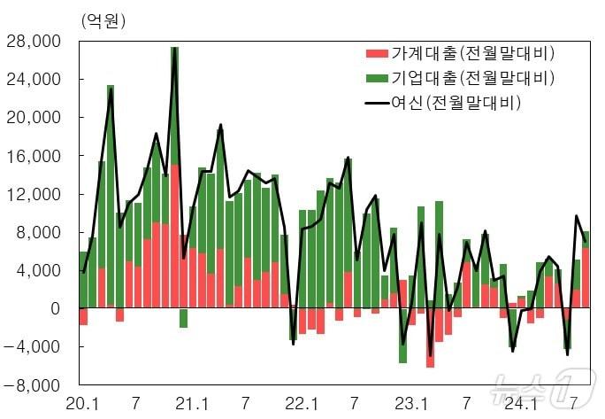 부산지역 차입주체별 여신 증감 추이.&#40;한국은행 부산본부 제공&#41;