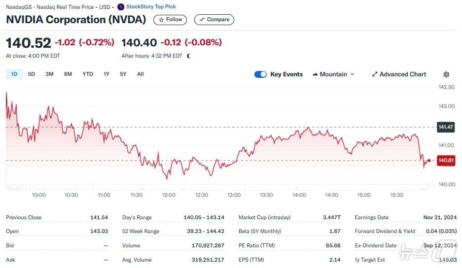 엔비디아 일일 주가추이 - 야후 파이낸스 갈무리