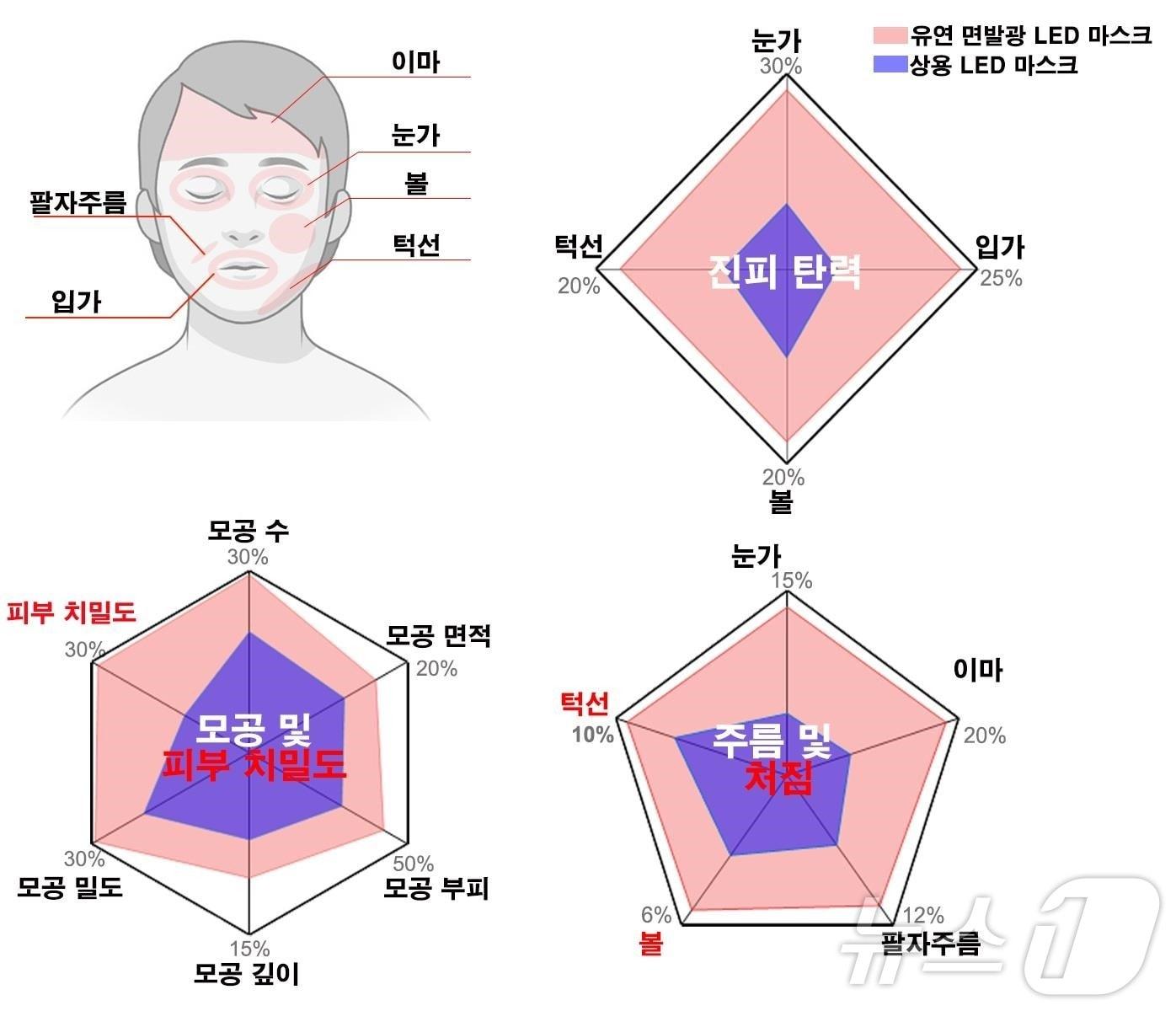 얼굴 밀착 면발광 마이크로 LED 마스크 임상 시험 결과.&#40;KAIST 제공&#41;/뉴스1