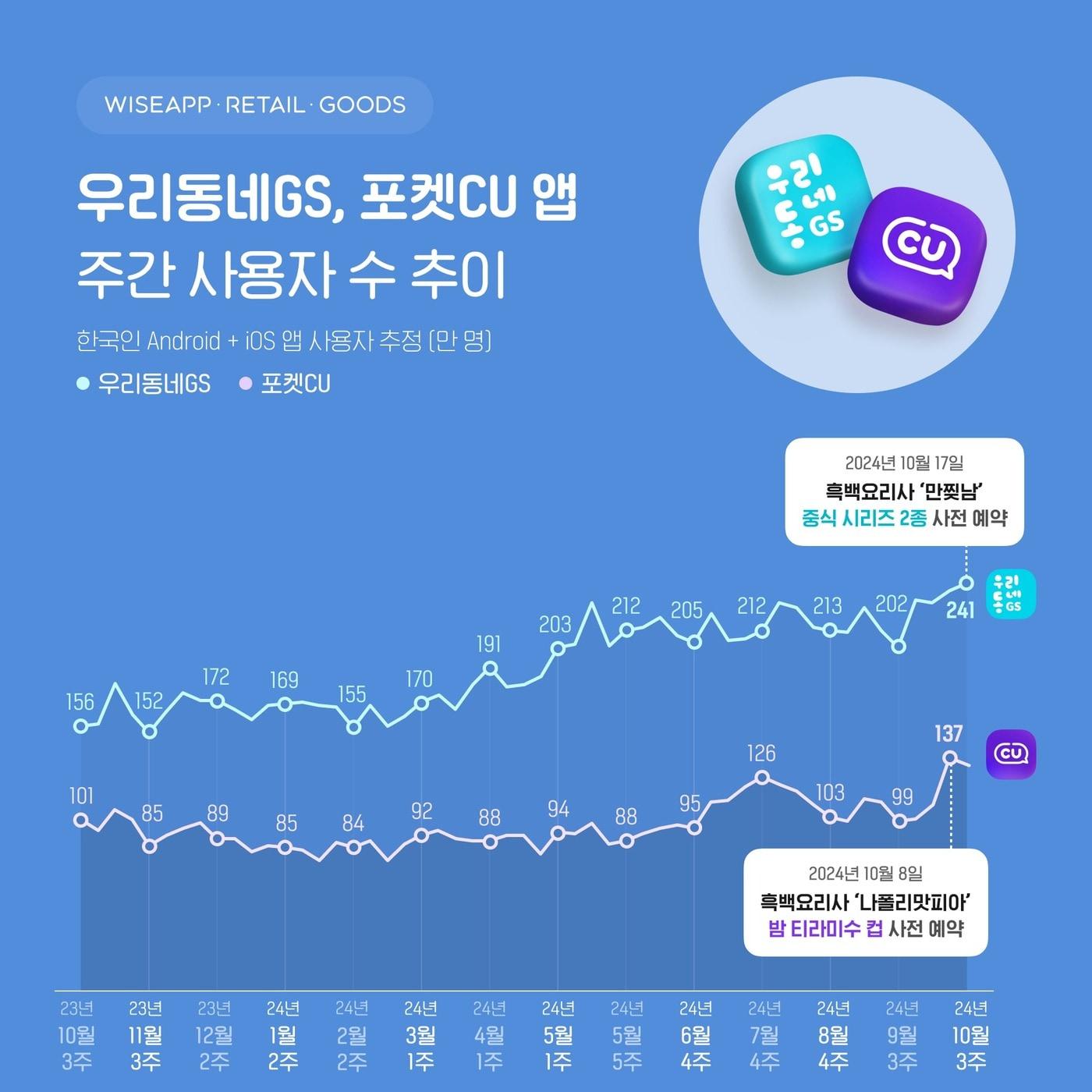 우리동네GS, 포켓CU 앱 주간 사용자 수 추이. &#40;와이즈앱 제공&#41;.