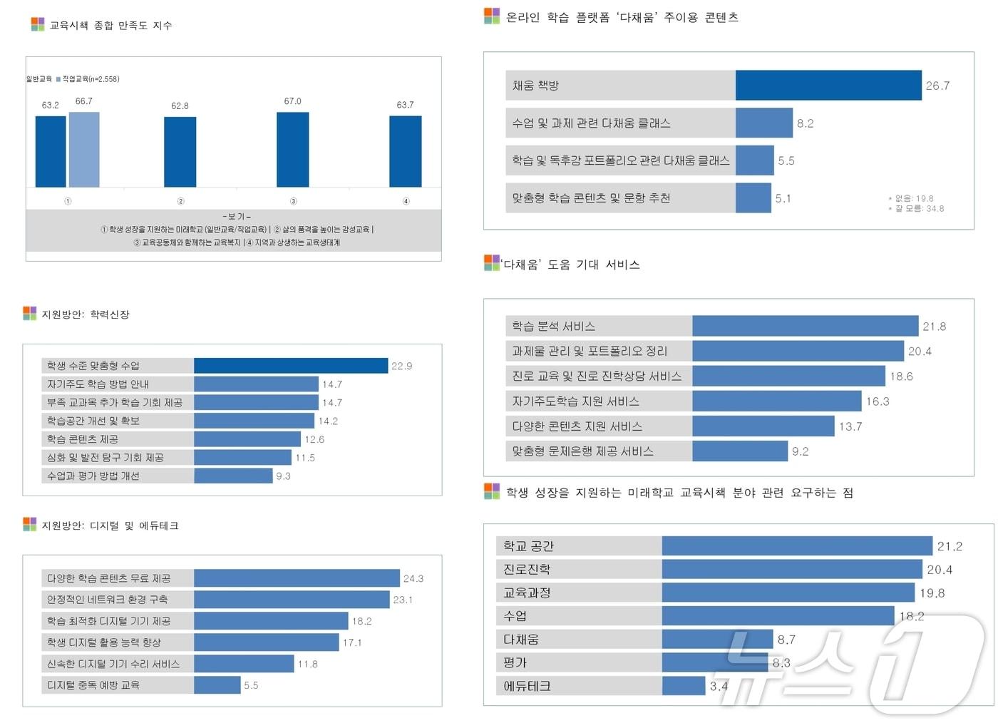 충북교육청 고교생 대상 교육정책 만족도 조사 결과.&#40;충북교육청 제공&#41;/뉴스1