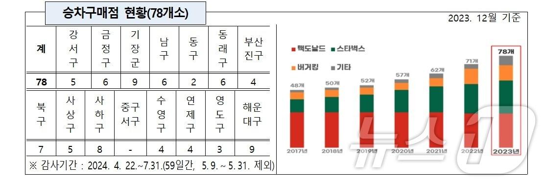 지난해 말 기준 부산지역 드라이브스루 현황&#40;부산시청 제공&#41;