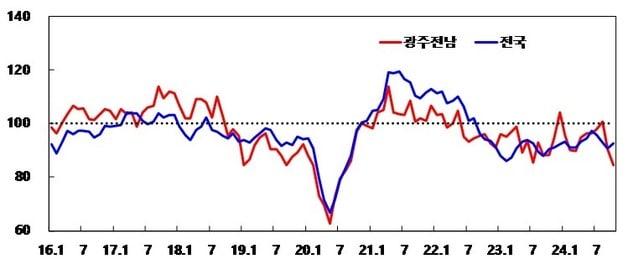 광주·전남지역 제조업 기업심리지수 추이 ⓒ News1