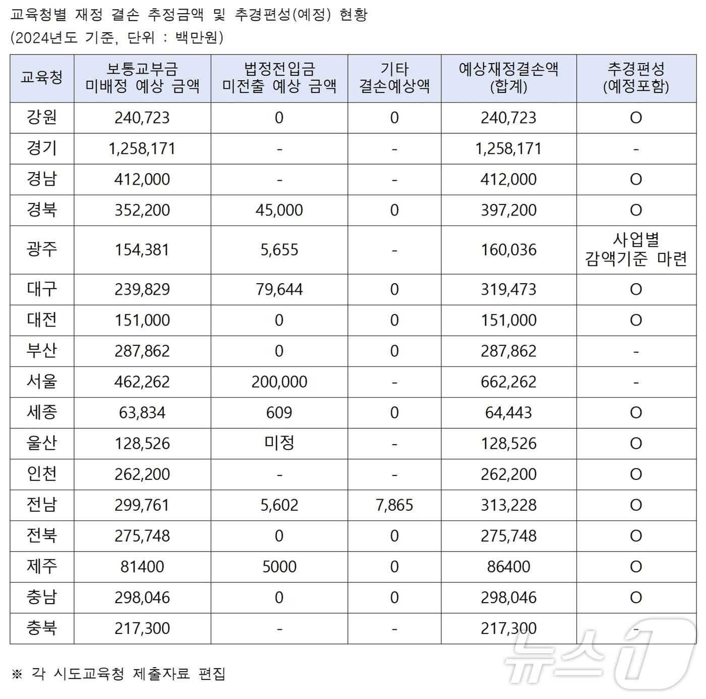 전국 17개 시도교육청별 재정 결손 추정액 현황.&#40;백승아 의원실 제공&#41;/뉴스1