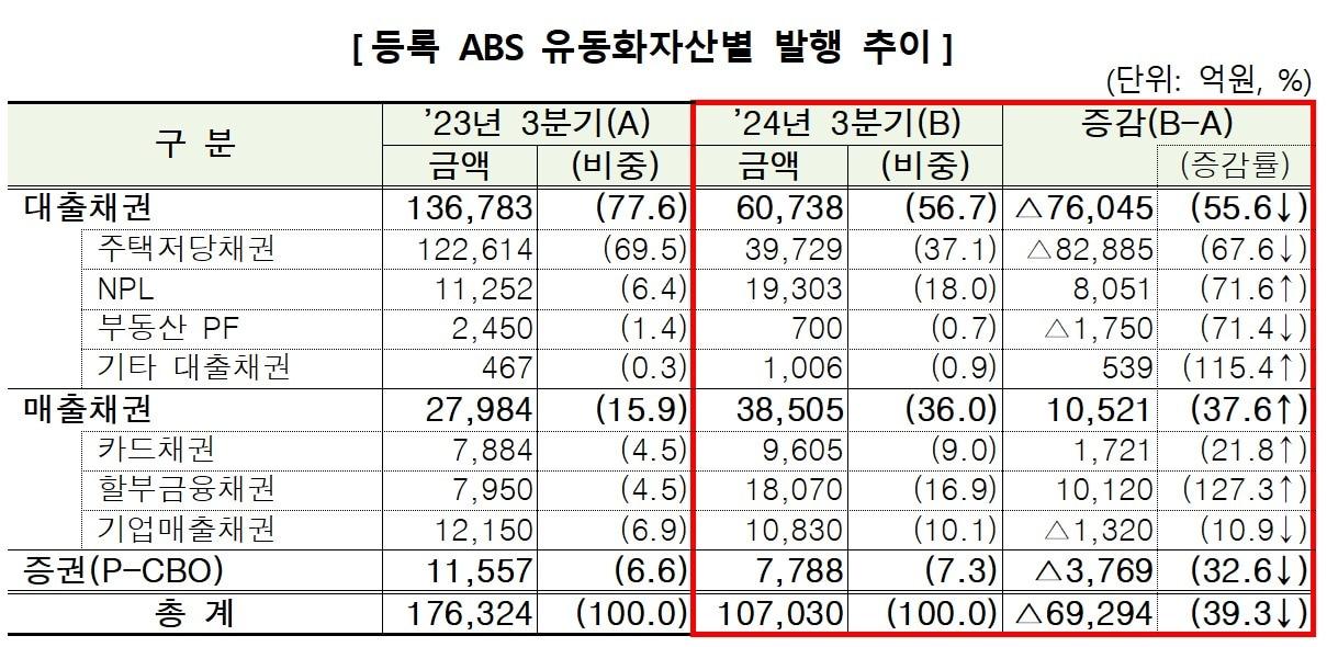 ABS 유동화자산별 발행