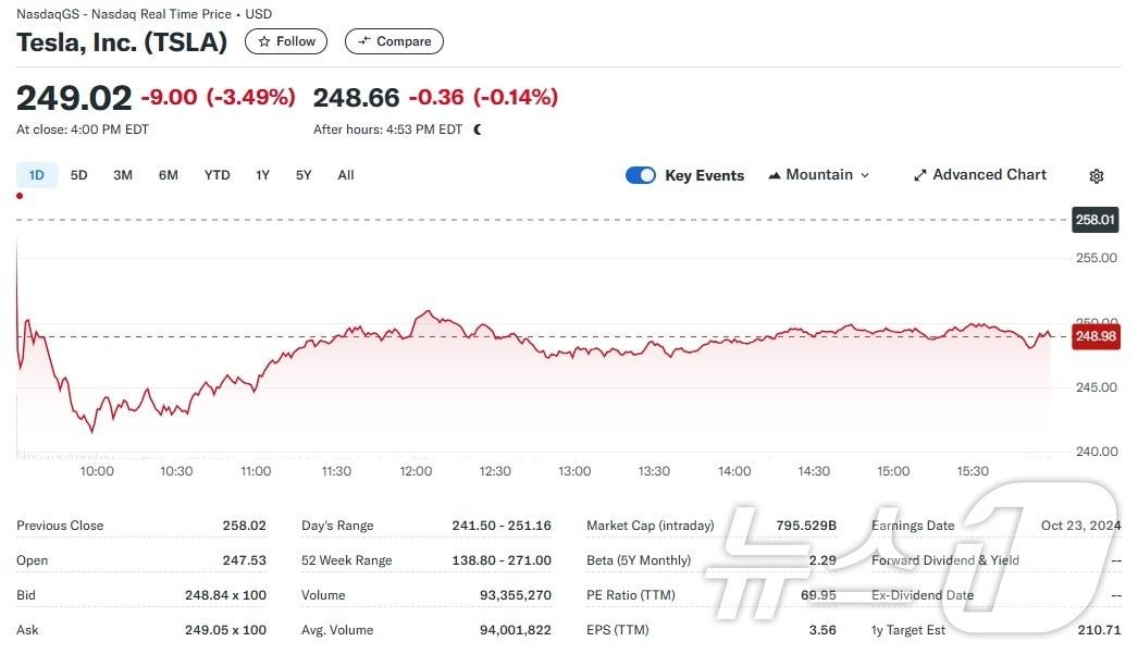 테슬라 일일 주가추이 - 야후 파이낸스 갈무리