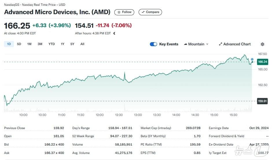 AMD 일일 주가추이 - 야후 파이낸스 갈무리