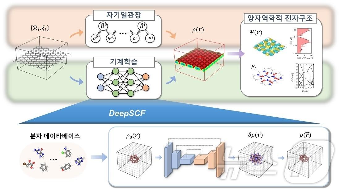 KAIST 전기및전자공학부 김용훈 교수팀이 개발한 딥SCF 방법론 과정 설명도.&#40;KAIST 제공&#41;/뉴스1