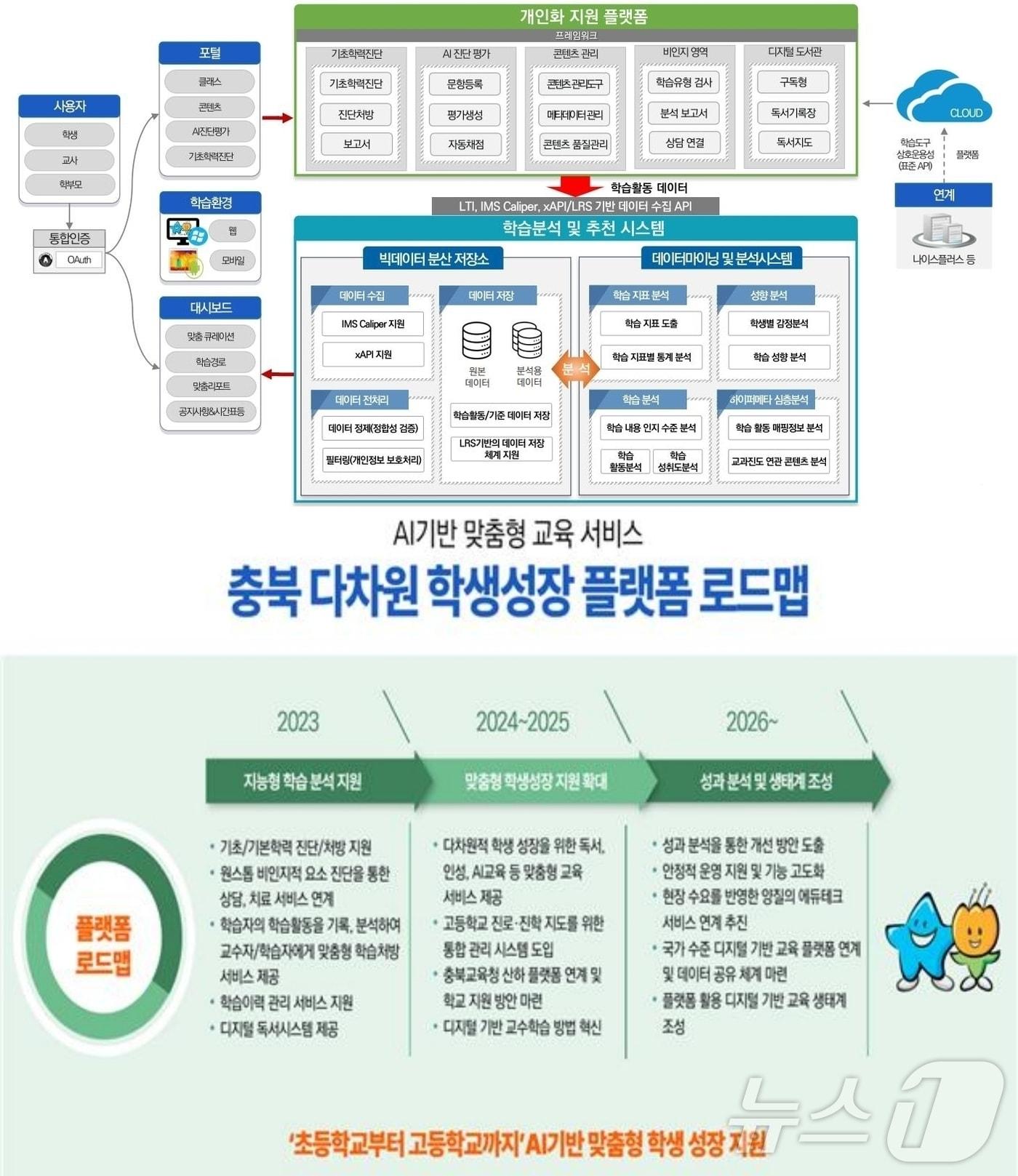 충북교육청 AI기반 교수학습플랫폼 로드맵.&#40;뉴스1 DB&#41;/뉴스1