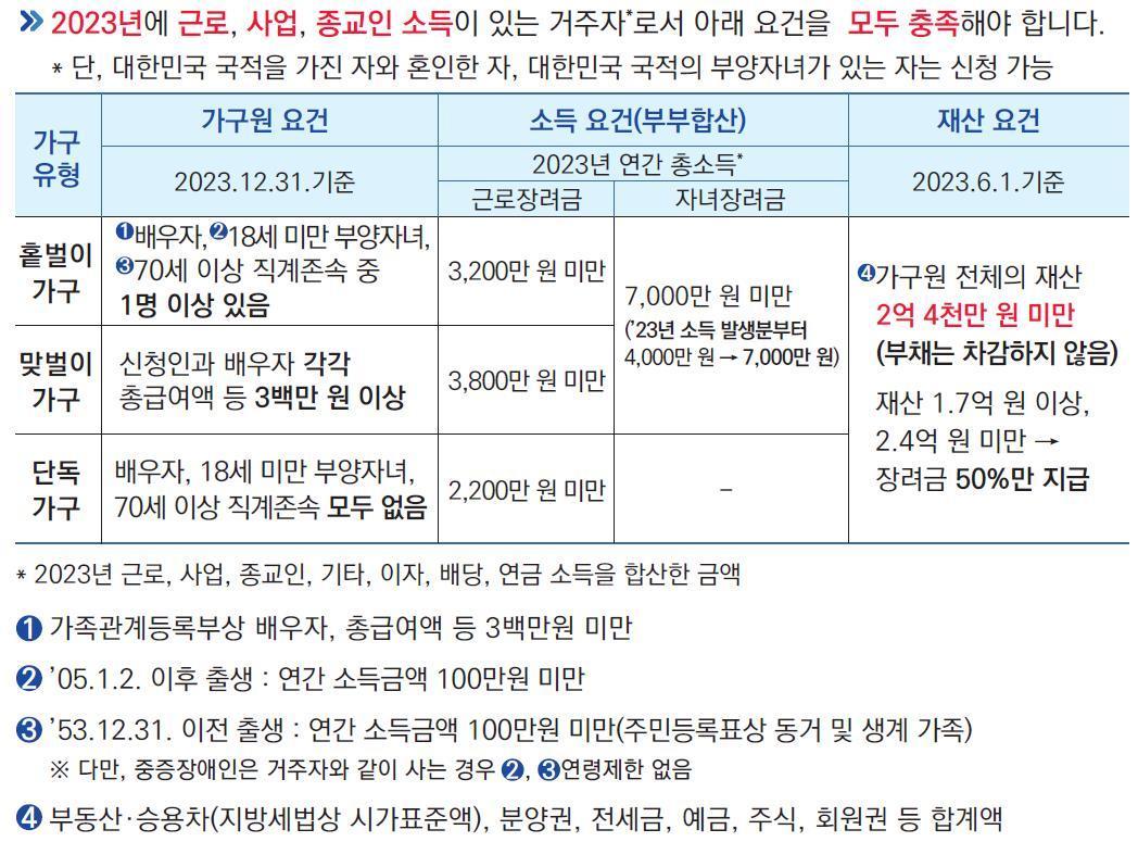 근로·자녀장려금 신청 요건&#40;국세청 제공&#41;. 2024.10.30/뉴스1