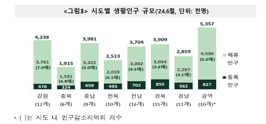 시도별 생활인구 규모.&#40;통계청 제공&#41;