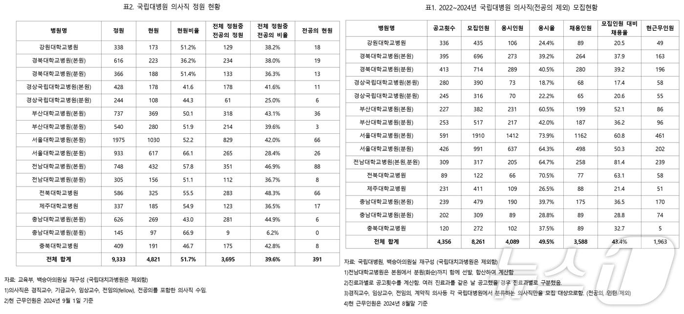 전국국립대병원 의사 정원 현황과 모집 현황.&#40;백승아 의원실 제공&#41;/뉴스1