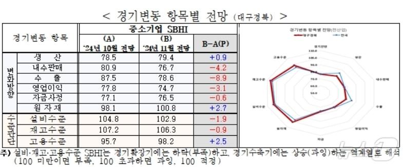 11월 대구·경북 경기변동 항목별 전망 SBHI