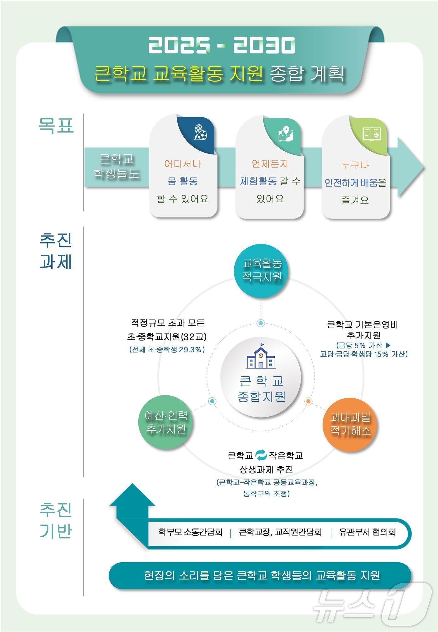 충북교육청 큰 학교 종합 지원 계획.&#40;충북교육청 제공&#41;/뉴스1