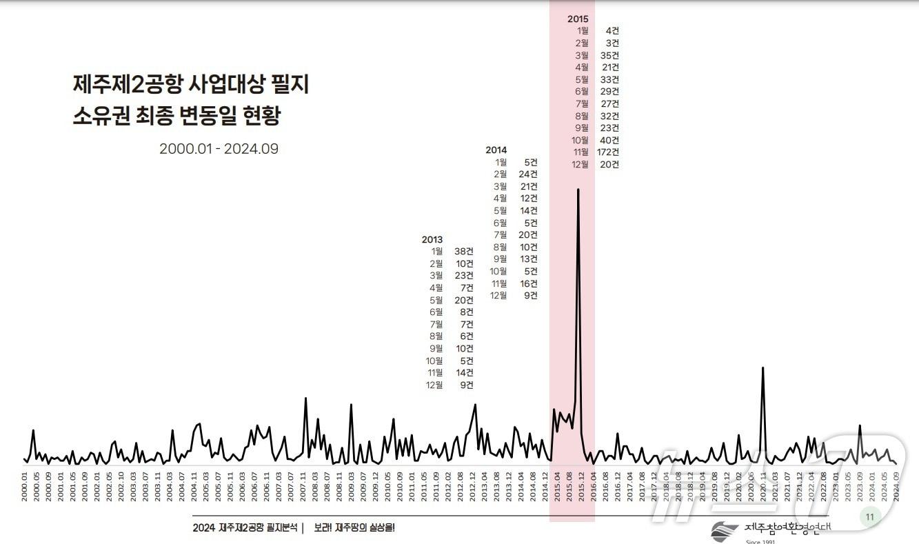 제주참여환경연대가 공개한 &#39;제주 제2공항 토지소유 실태 분석&#39; 보고서 일부.