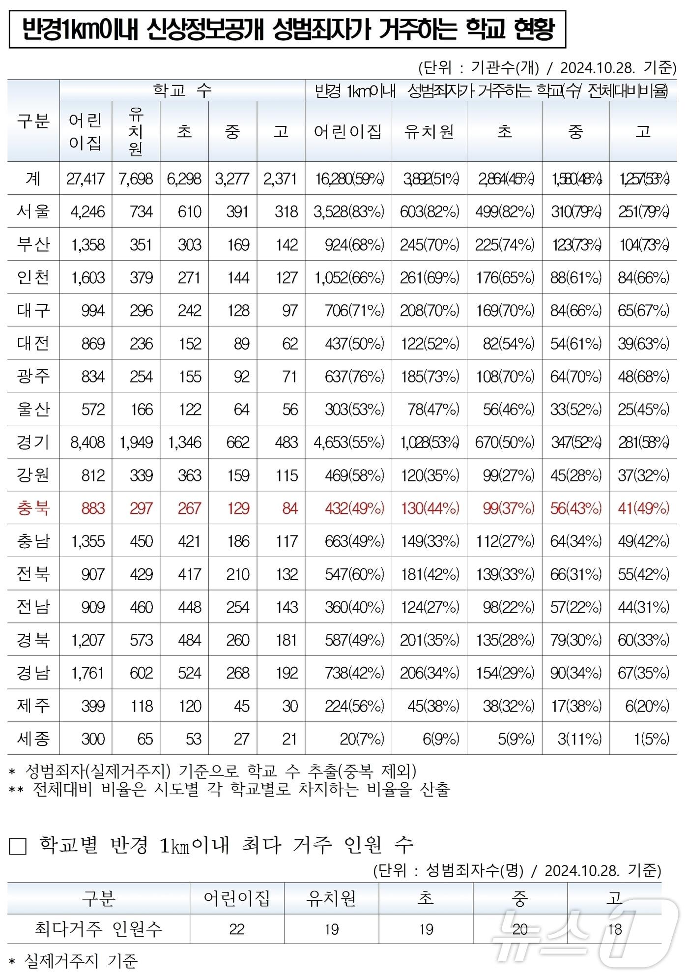 주변 1㎞ 이내 성범죄자가 거주하는 학교 현황.&#40;백승아 의원실 제공&#41;/뉴스1