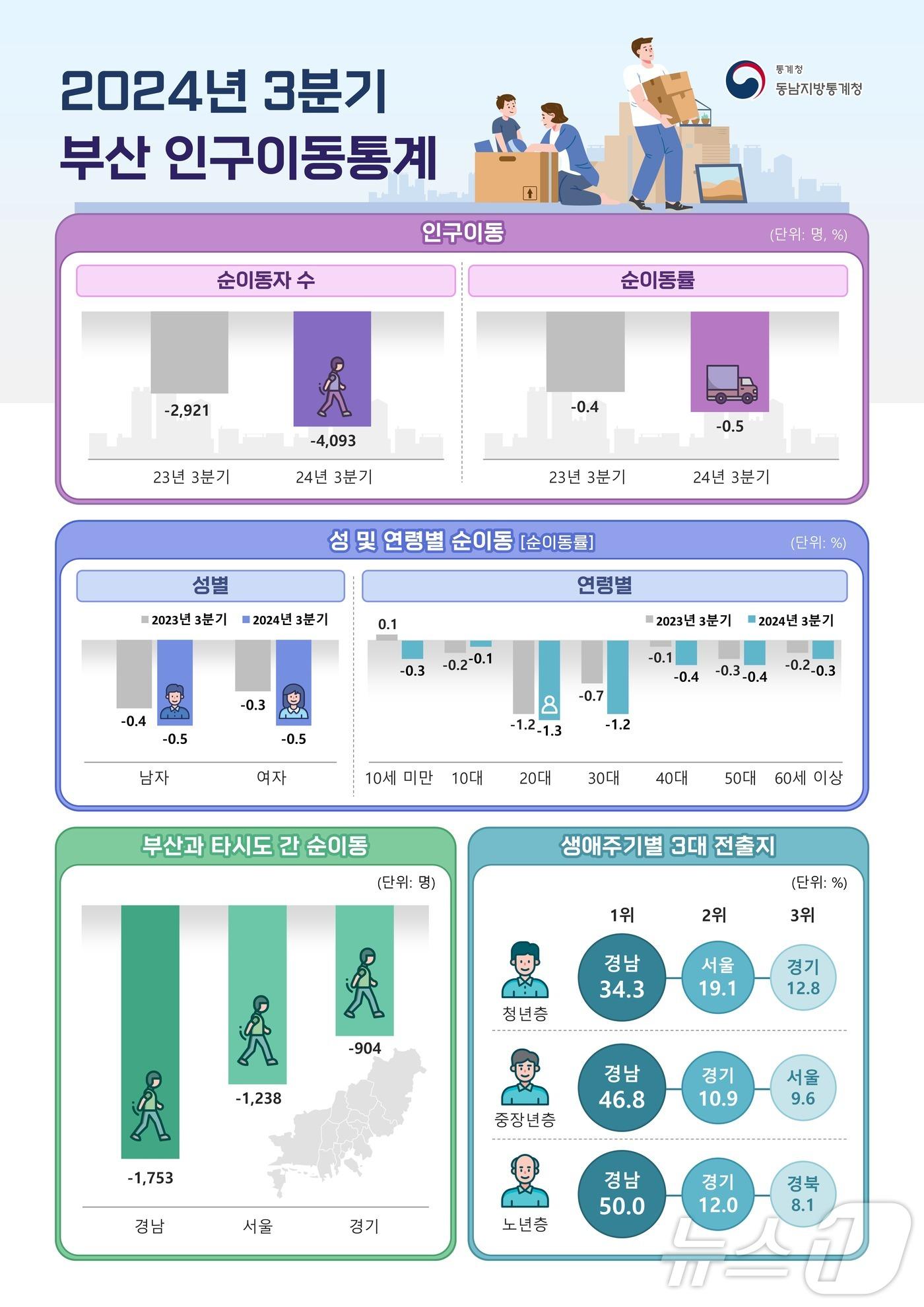 2024년 3분기 부산 인구이동통계.&#40;동남지방통계청 제공&#41;